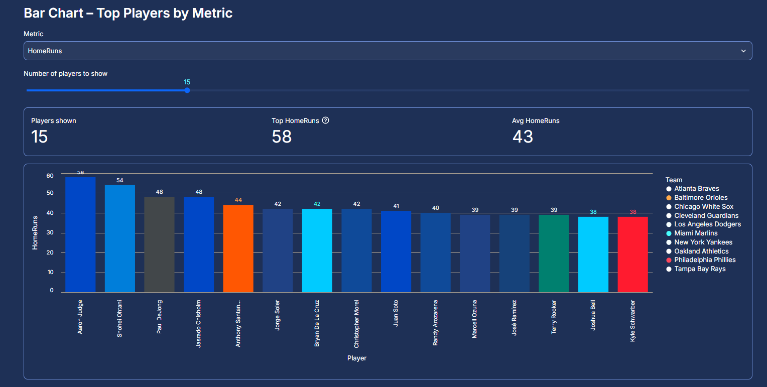 Analytics dashboard: top players by home runs