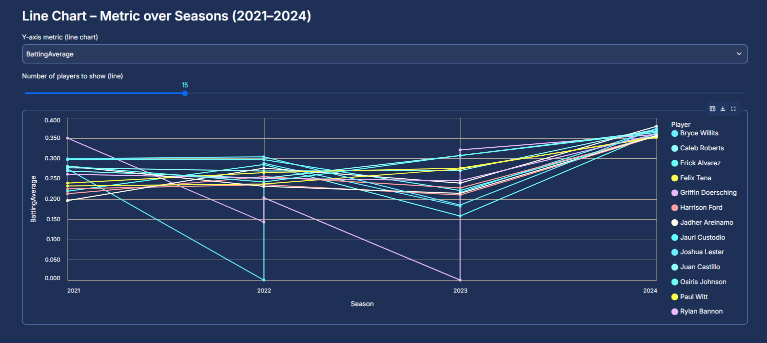 Analytics dashboard: batting average across seasons