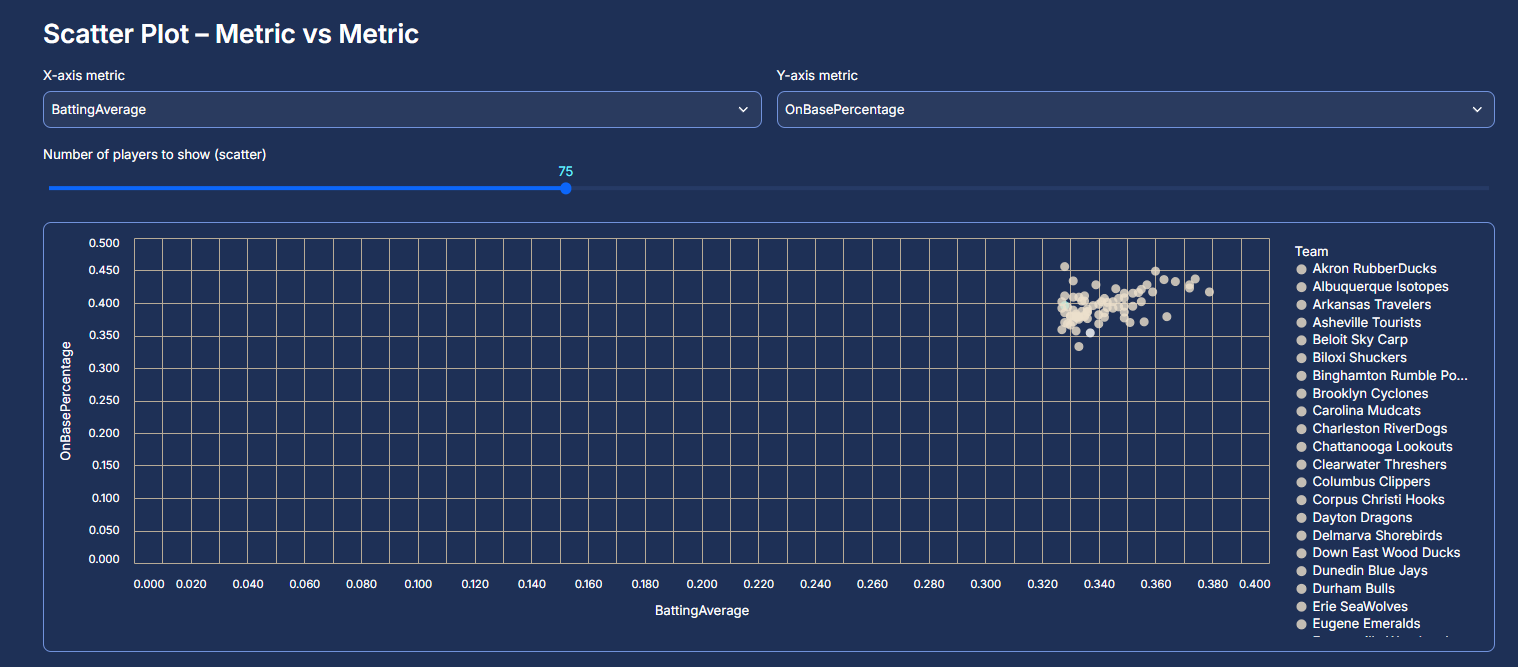Analytics dashboard: batting average vs. on-base percentage